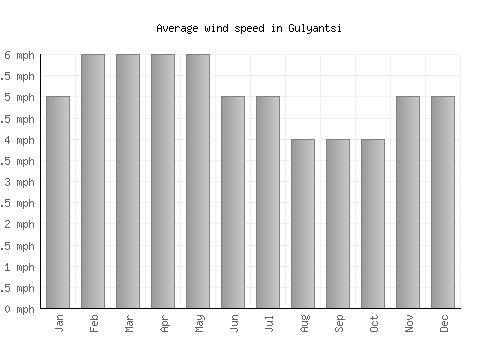 Gulyantsi average winspeed by month (mph)