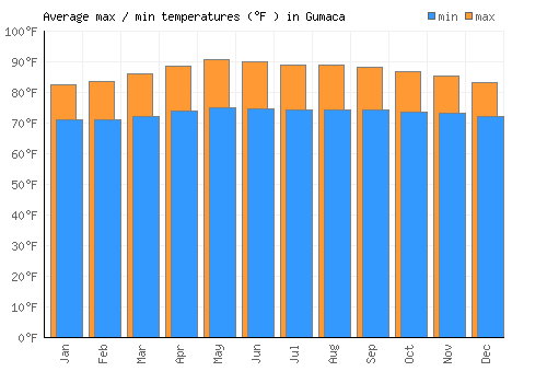 Gumaca average minimum / maximum temperatures (Fahrenheit)