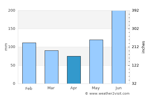 Gumaca average rain in April