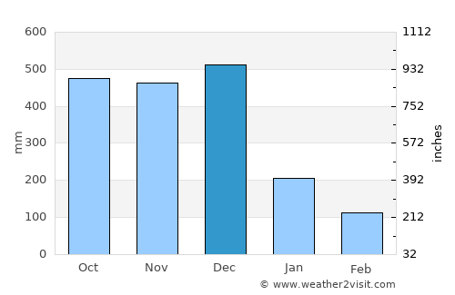 Gumaca average rain in December