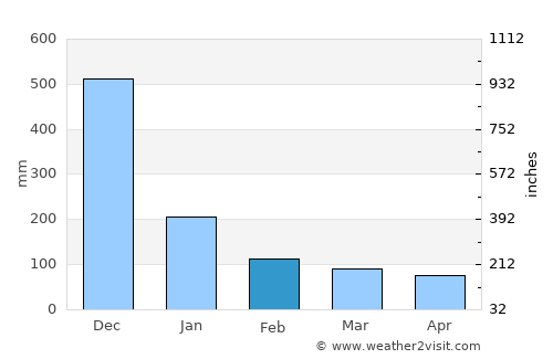 Gumaca average rain in February