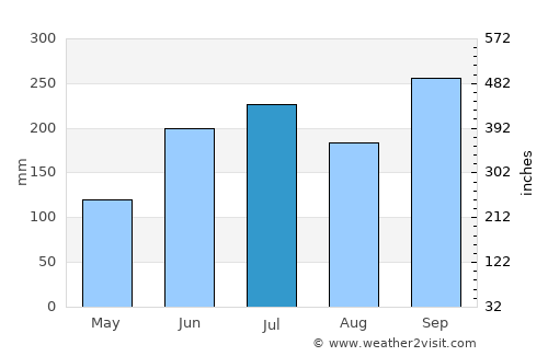 Gumaca average rain in July