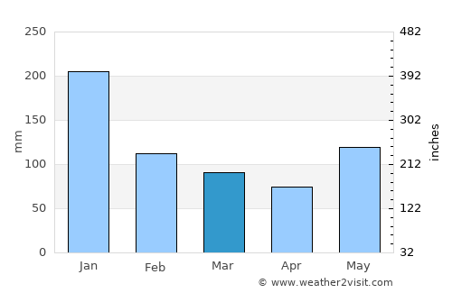 Gumaca average rain in March