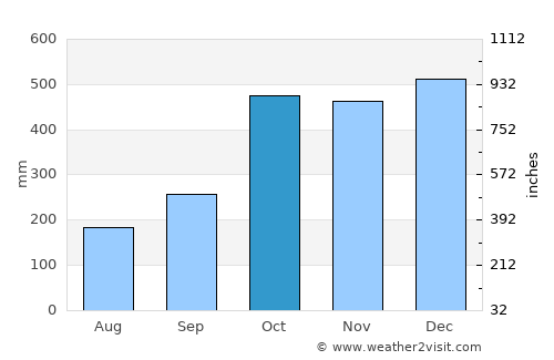 Gumaca average rain in October