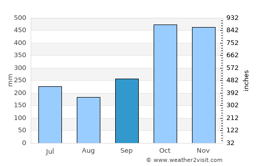 Gumaca average rain in September