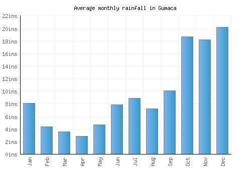Gumaca monthly rainfall chart (inches)