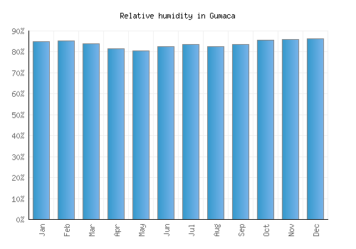 Gumaca relative humidity averages