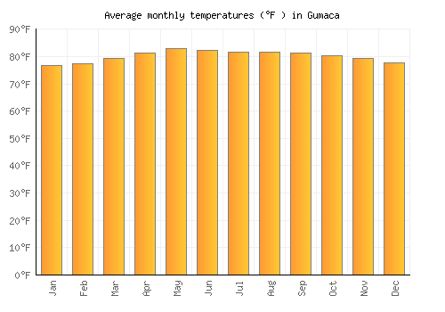 Gumaca average temperature chart (Fahrenheit)