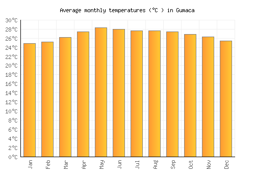 Gumaca average temperature chart (Celsius)