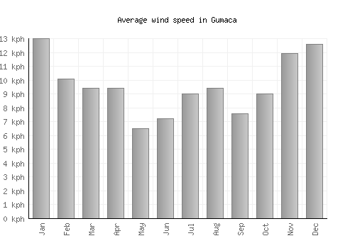 Gumaca average winspeed by month (km/h)