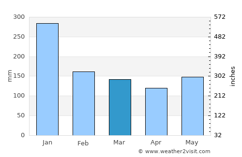 Gumaus average rain in March
