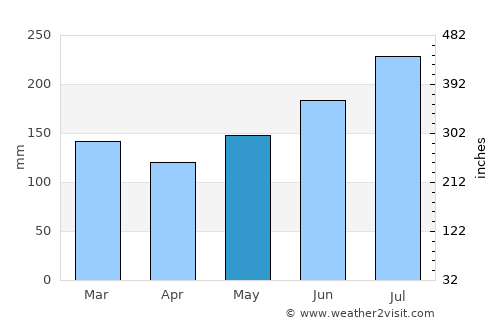 Gumaus average rain in May