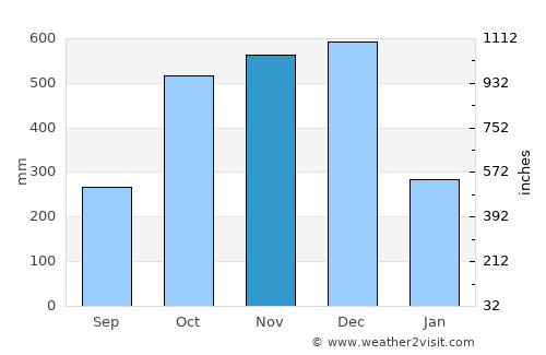 Gumaus average rain in November