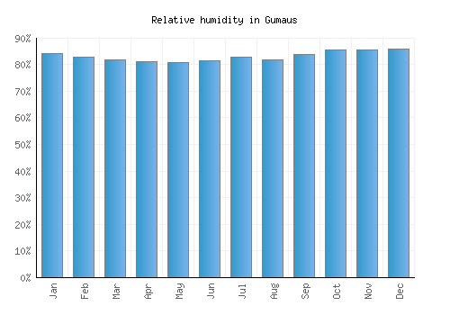 Gumaus relative humidity averages