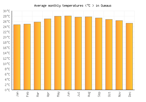 Gumaus average temperature chart (Celsius)
