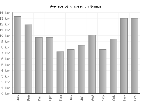 Gumaus average winspeed by month (km/h)