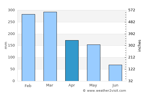 Gumawang average rain in April