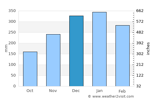 Gumawang average rain in December