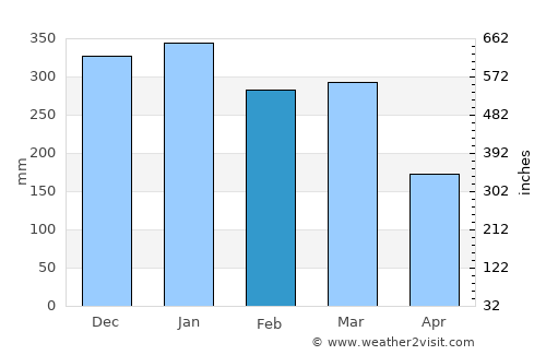 Gumawang average rain in February