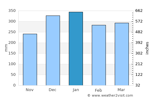 Gumawang average rain in January