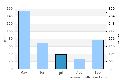 Gumawang average rain in July