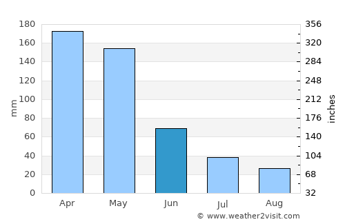 Gumawang average rain in June