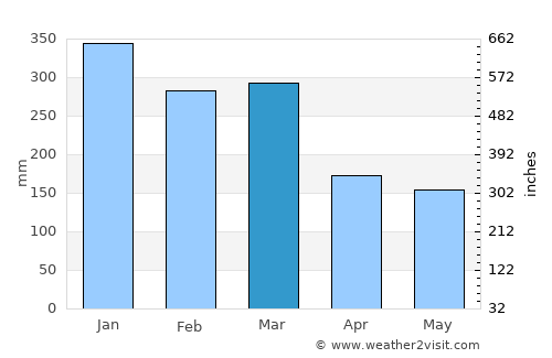 Gumawang average rain in March