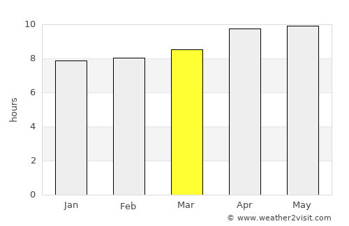 Gumawang average rain in March