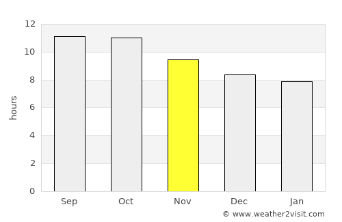 Gumawang average rain in November
