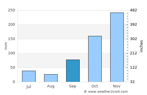 Gumawang average rain in September