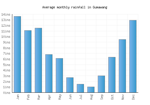 Gumawang monthly rainfall chart (inches)