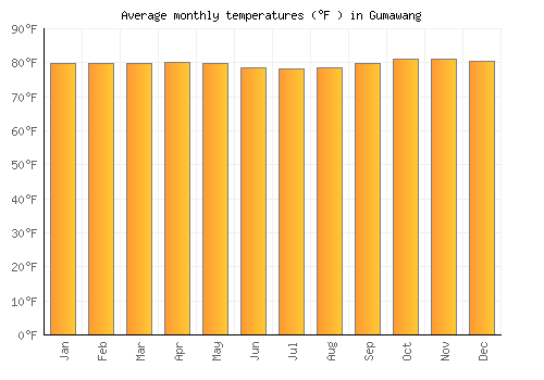 Gumawang average temperature chart (Fahrenheit)