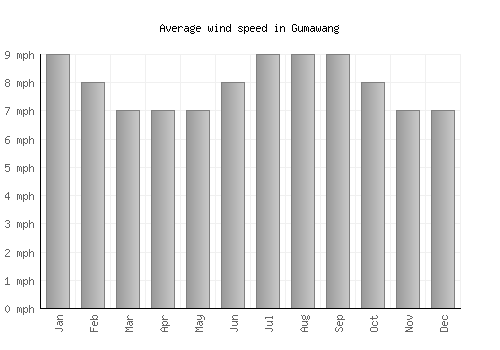 Gumawang average winspeed by month (mph)