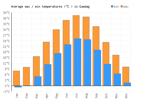 Gumdag average minimum / maximum temperatures (Celsius)