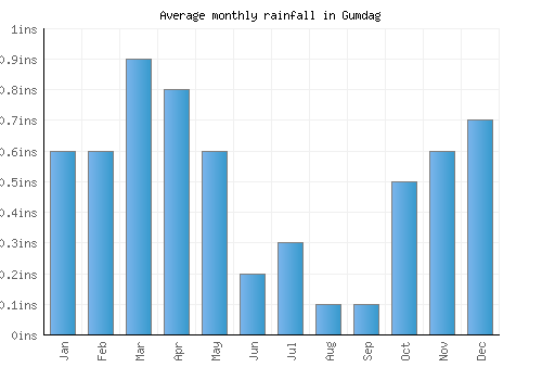 Gumdag monthly rainfall chart (inches)