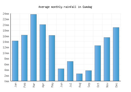 Gumdag monthly rainfall chart (mm)