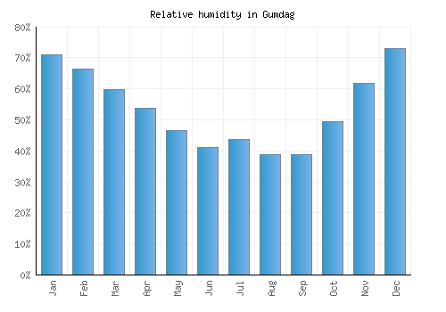 Gumdag relative humidity averages