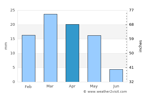 Gumdag average rain in April