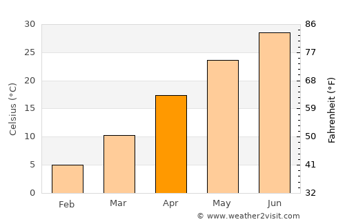 Gumdag average temperature in April