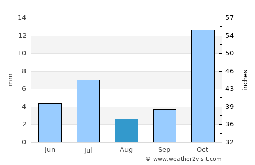 Gumdag average rain in August
