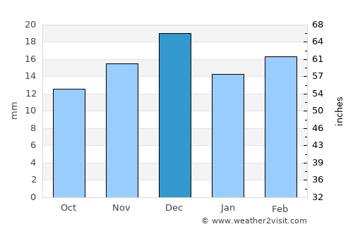 Gumdag average rain in December