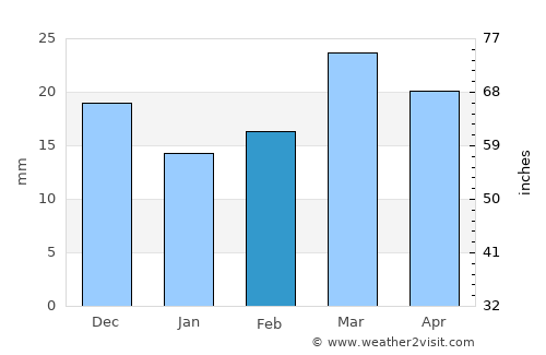 Gumdag average rain in February
