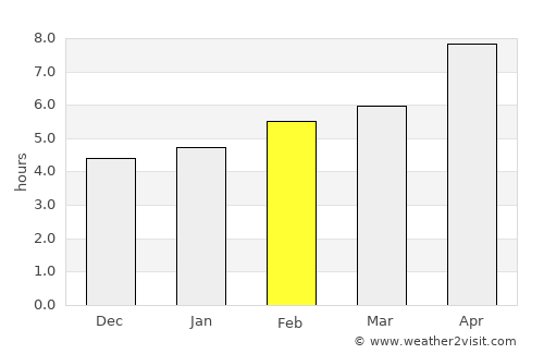 Gumdag average rain in February