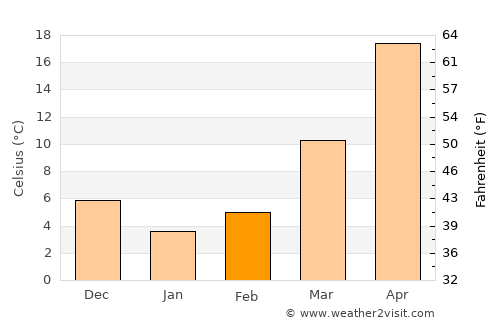 Gumdag average temperature in February