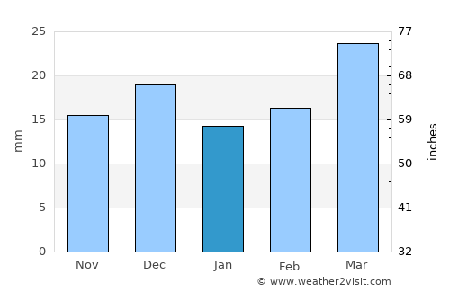 Gumdag average rain in January