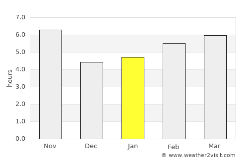 Gumdag average rain in January
