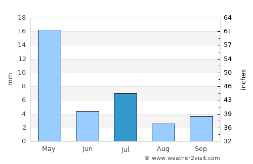 Gumdag average rain in July