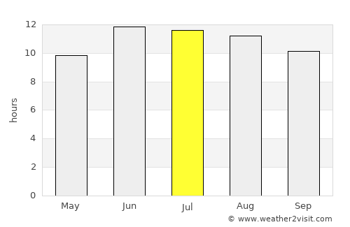 Gumdag average rain in July