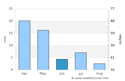 Gumdag average rain in June
