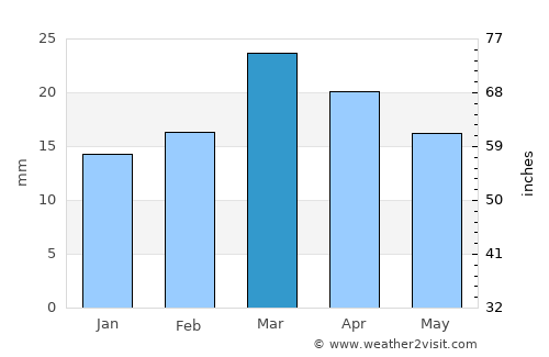 Gumdag average rain in March
